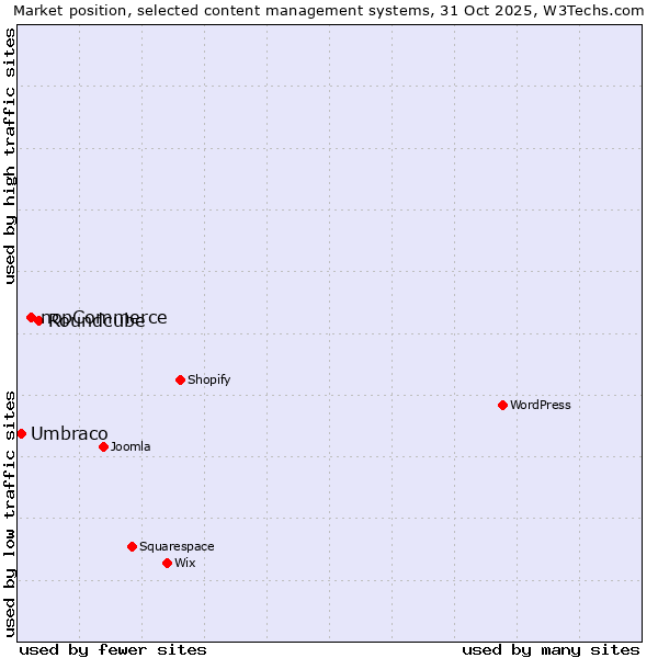 Market position of Roundcube vs. nopCommerce vs. Umbraco