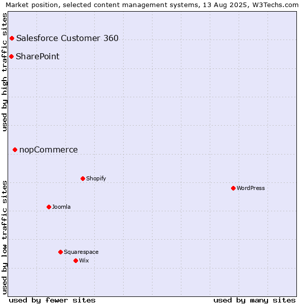 Market position of nopCommerce vs. Salesforce Customer 360 vs. SharePoint