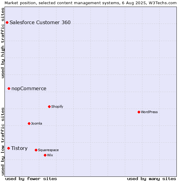 Market position of nopCommerce vs. Tistory vs. Salesforce Customer 360