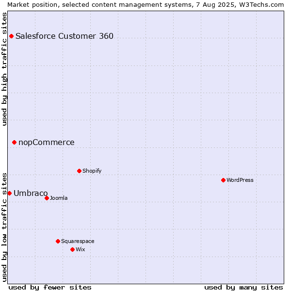 Market position of nopCommerce vs. Salesforce Customer 360 vs. Umbraco