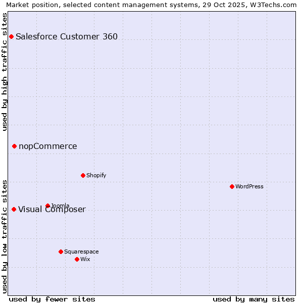 Market position of nopCommerce vs. Visual Composer vs. Salesforce Customer 360