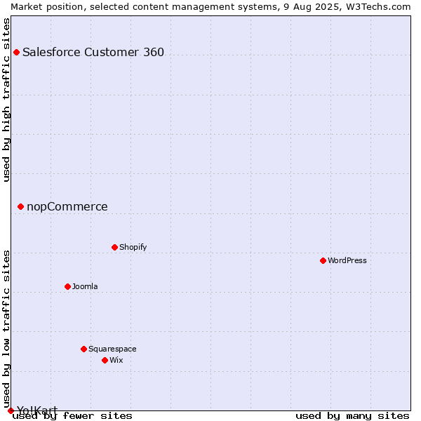 Market position of nopCommerce vs. Salesforce Customer 360 vs. Yo!Kart