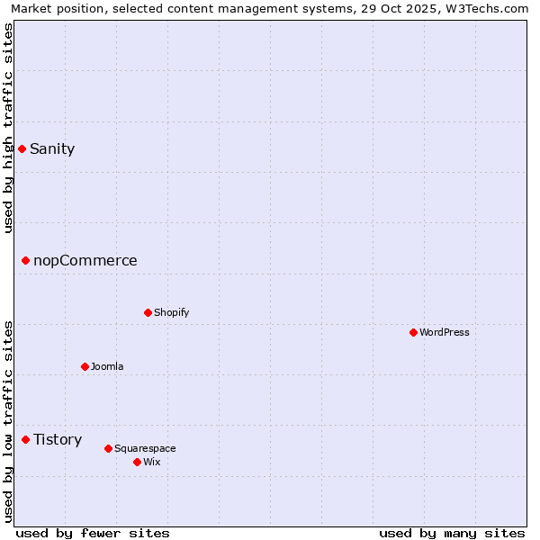 Market position of Tistory vs. nopCommerce vs. Sanity
