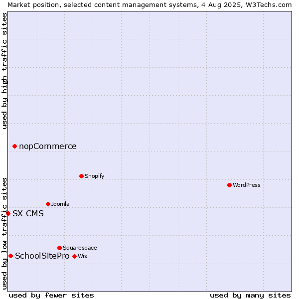 Market position of nopCommerce vs. SchoolSitePro vs. SX CMS