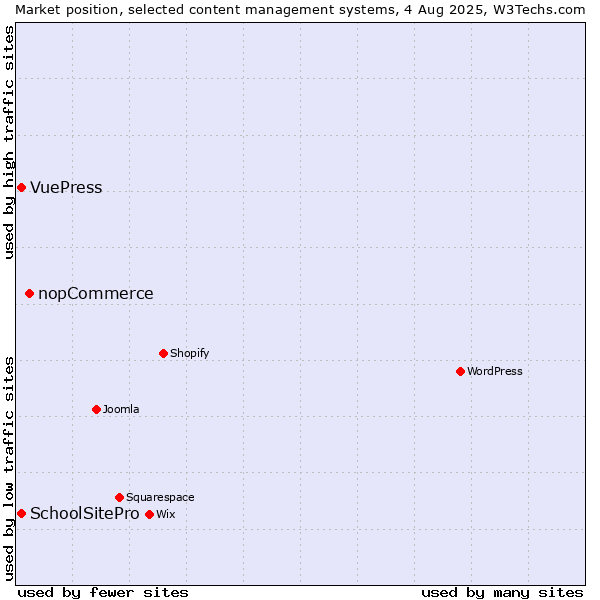 Market position of nopCommerce vs. SchoolSitePro vs. VuePress