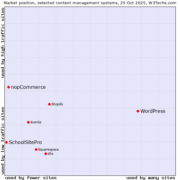 Market position of WordPress vs. nopCommerce vs. SchoolSitePro