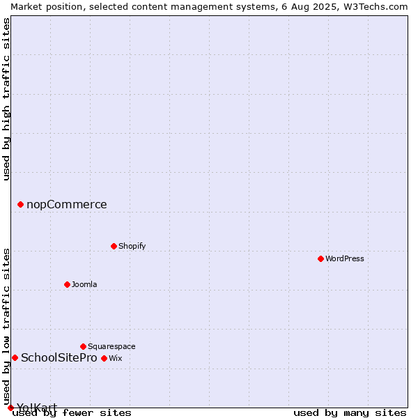 Market position of nopCommerce vs. SchoolSitePro vs. Yo!Kart