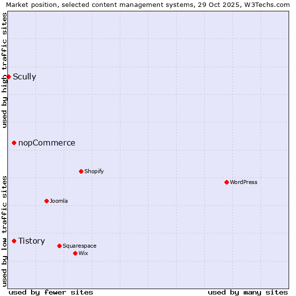 Market position of Tistory vs. nopCommerce vs. Scully