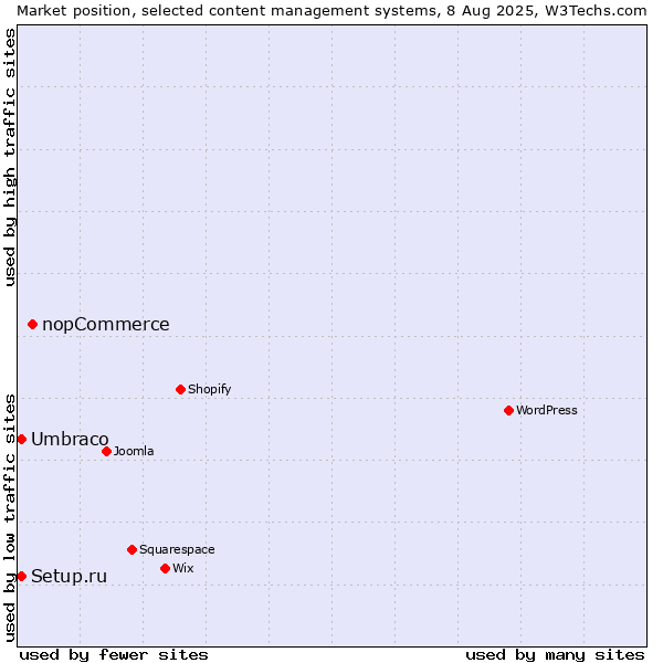 Market position of nopCommerce vs. Umbraco vs. Setup.ru