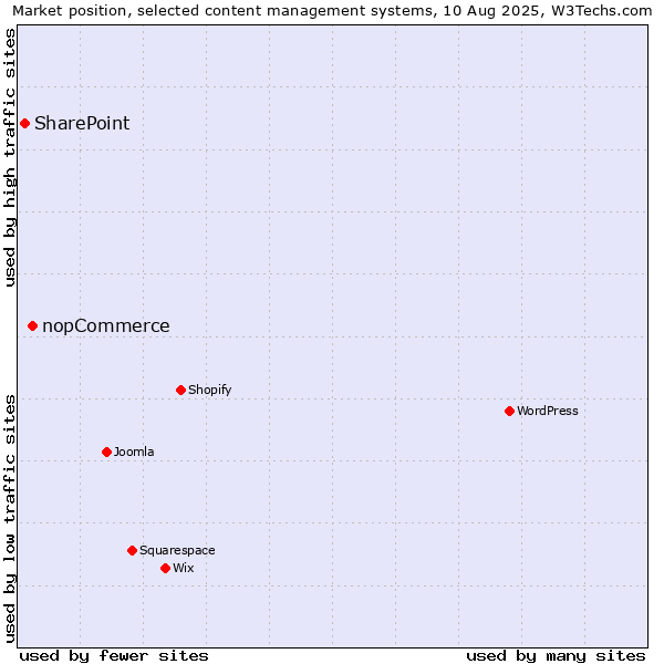 Market position of nopCommerce vs. SharePoint