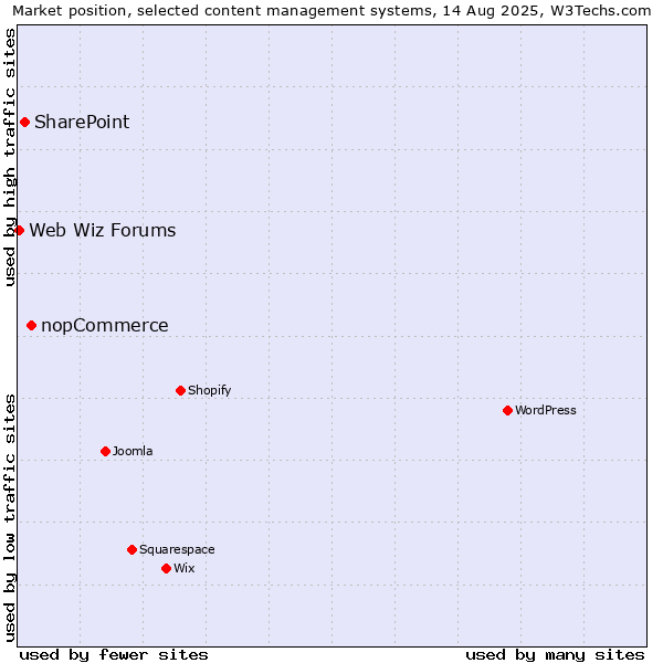 Market position of nopCommerce vs. SharePoint vs. Web Wiz Forums
