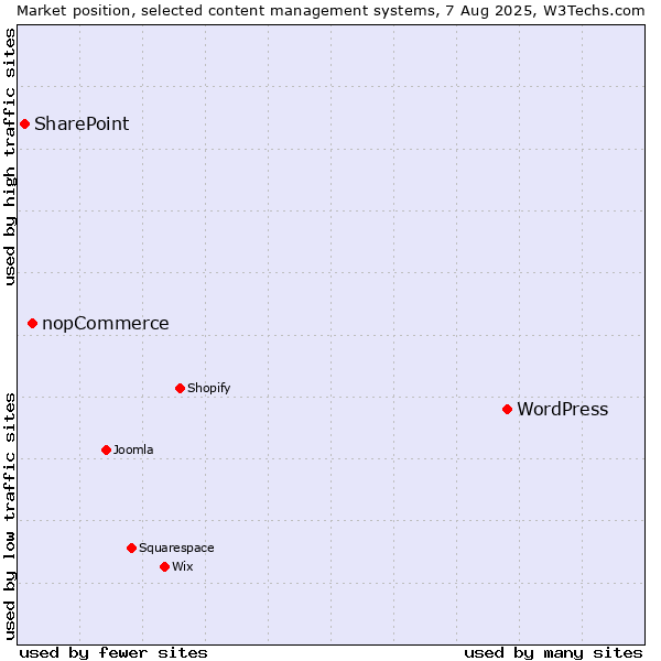 Market position of WordPress vs. nopCommerce vs. SharePoint