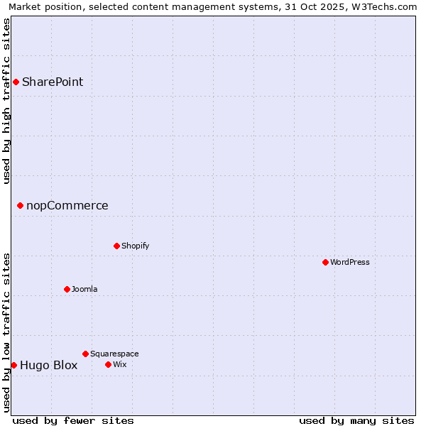 Market position of nopCommerce vs. SharePoint vs. Hugo Blox