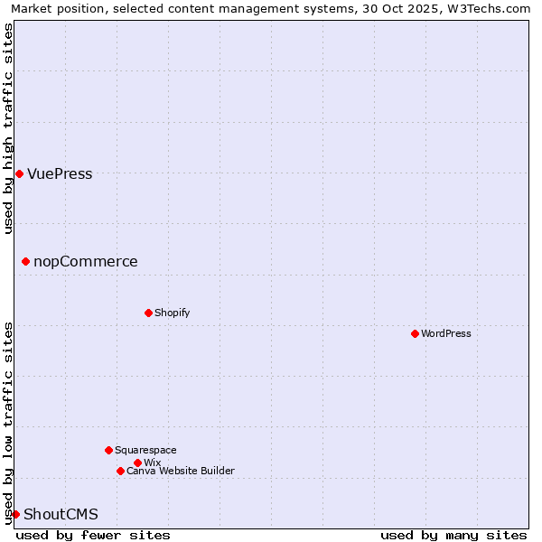 Market position of nopCommerce vs. VuePress vs. ShoutCMS