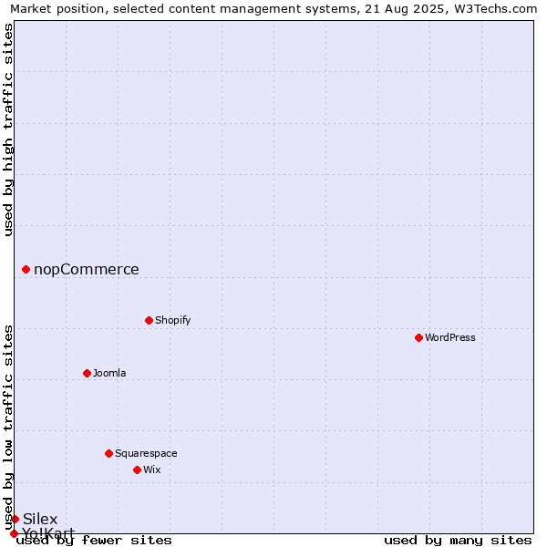 Market position of nopCommerce vs. Silex vs. Yo!Kart