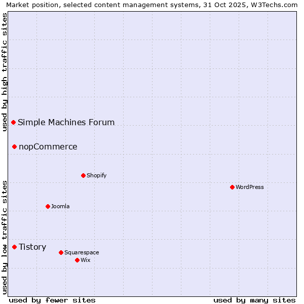Market position of Tistory vs. nopCommerce vs. Simple Machines Forum