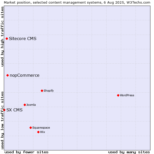 Market position of nopCommerce vs. Sitecore CMS vs. SX CMS