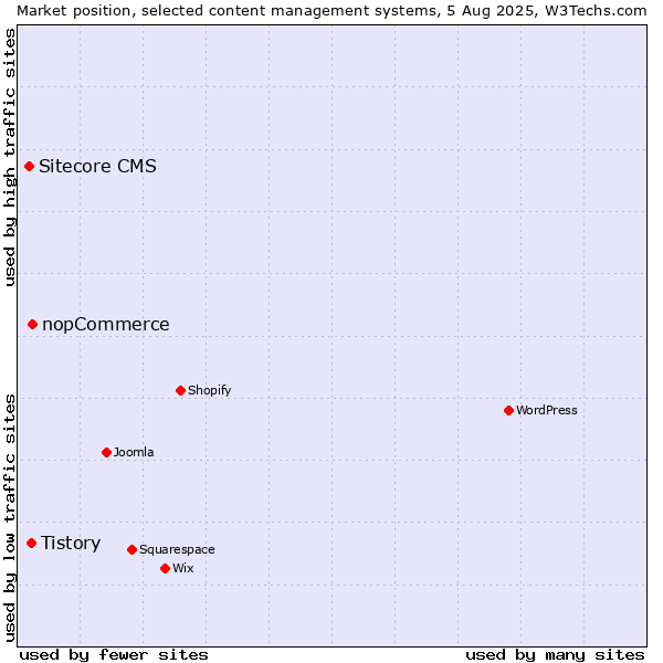 Market position of nopCommerce vs. Tistory vs. Sitecore CMS