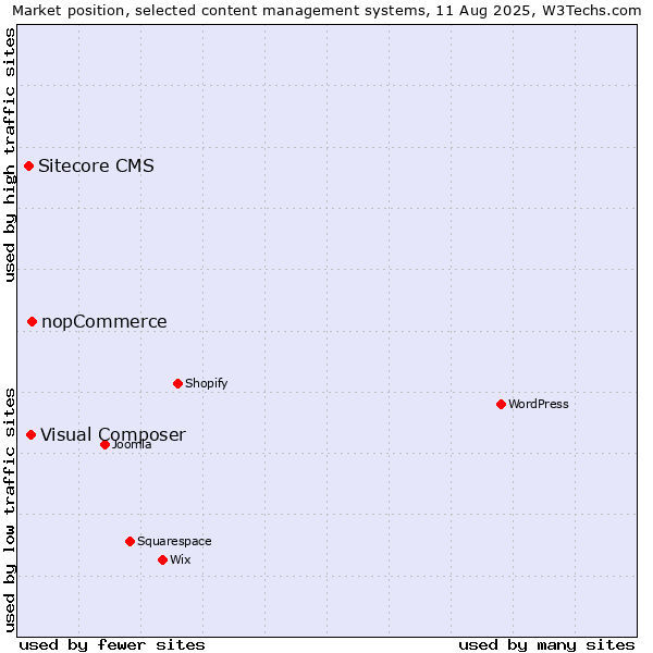 Market position of nopCommerce vs. Visual Composer vs. Sitecore CMS