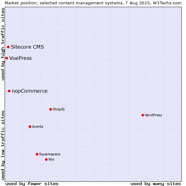 Market position of nopCommerce vs. Sitecore CMS vs. VuePress