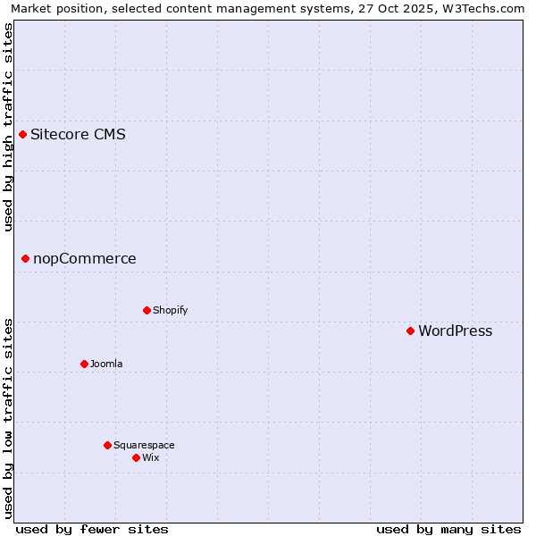 Market position of WordPress vs. nopCommerce vs. Sitecore CMS