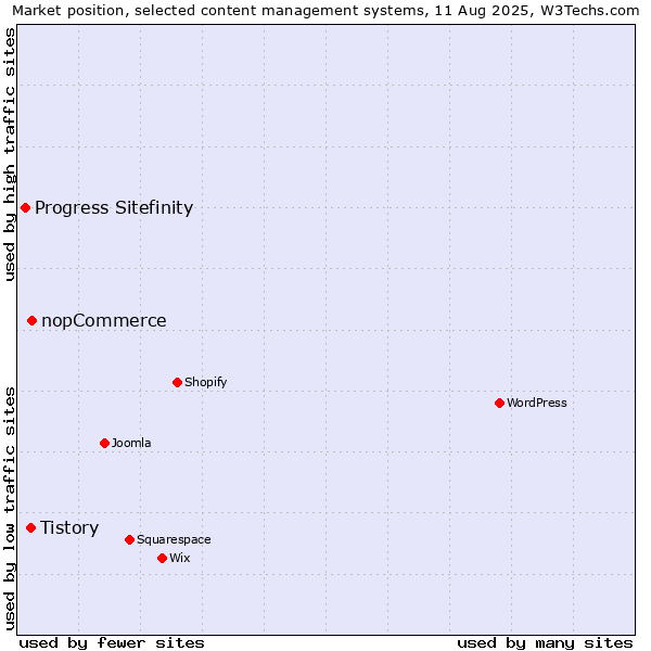 Market position of nopCommerce vs. Tistory vs. Progress Sitefinity
