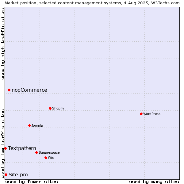 Market position of nopCommerce vs. Site.pro vs. Textpattern