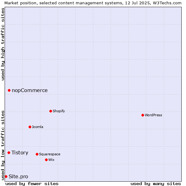 Market position of nopCommerce vs. Tistory vs. Site.pro