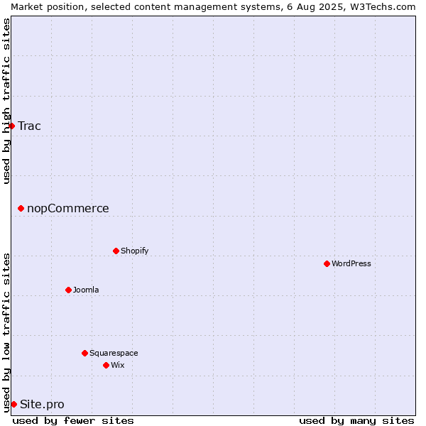 Market position of nopCommerce vs. Site.pro vs. Trac