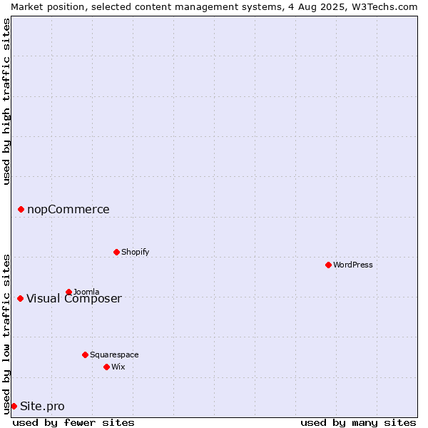 Market position of nopCommerce vs. Visual Composer vs. Site.pro