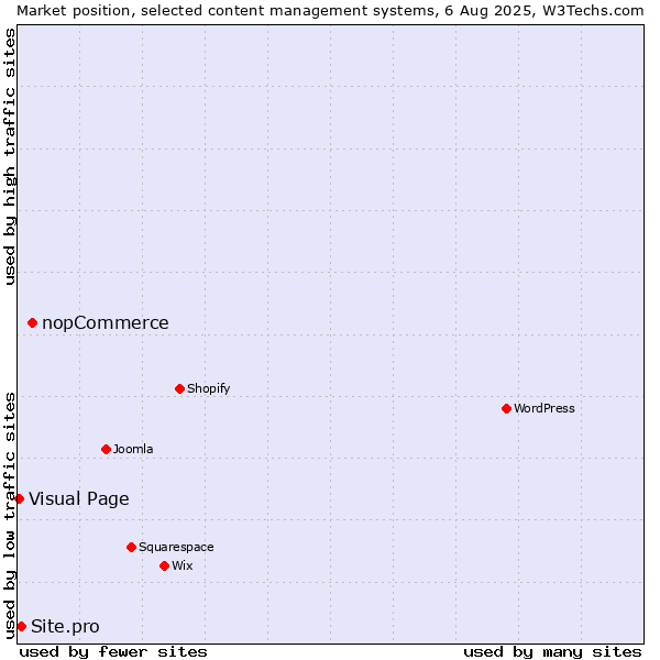 Market position of nopCommerce vs. Site.pro vs. Visual Page