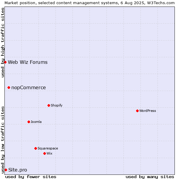 Market position of nopCommerce vs. Site.pro vs. Web Wiz Forums