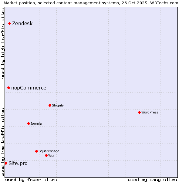 Market position of Zendesk vs. nopCommerce vs. Site.pro