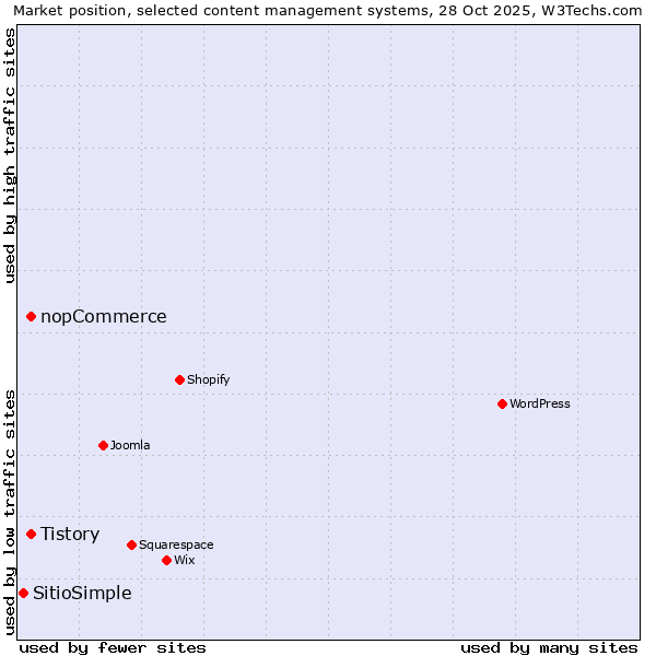 Market position of Tistory vs. nopCommerce vs. SitioSimple
