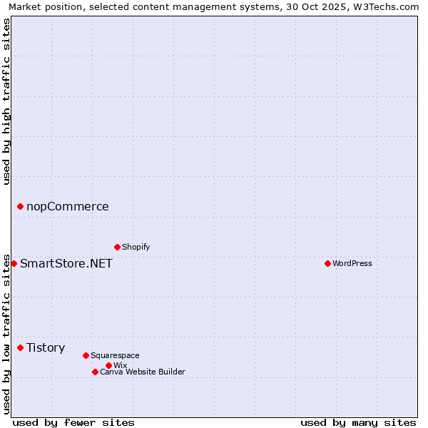 Market position of Tistory vs. nopCommerce vs. SmartStore.NET