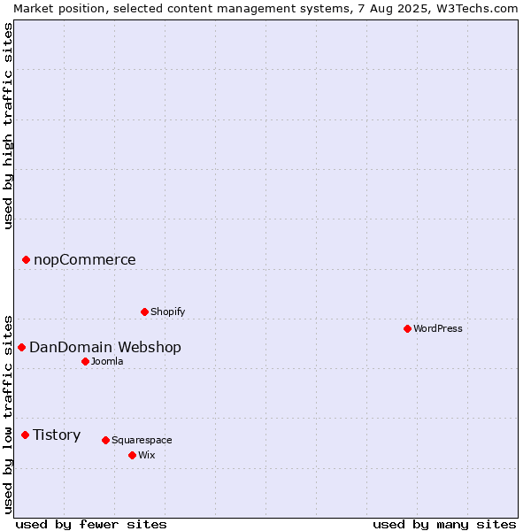 Market position of nopCommerce vs. Tistory vs. DanDomain Webshop