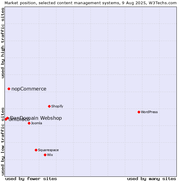 Market position of nopCommerce vs. DanDomain Webshop vs. Umbraco