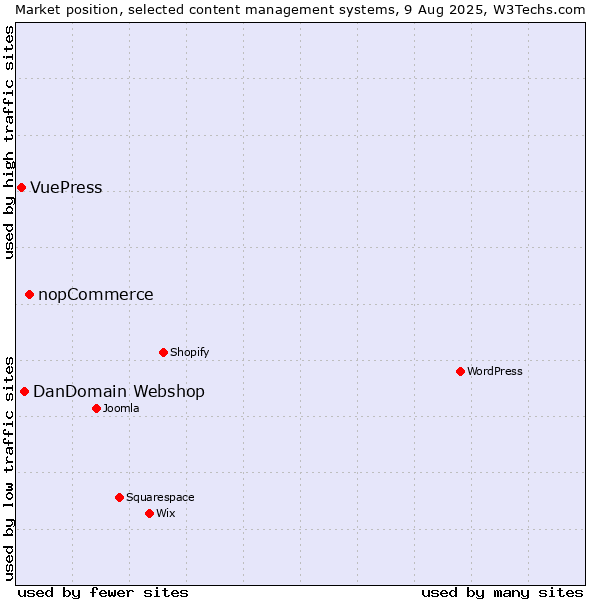 Market position of nopCommerce vs. DanDomain Webshop vs. VuePress