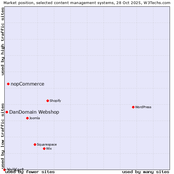 Market position of nopCommerce vs. DanDomain Webshop vs. Yo!Kart
