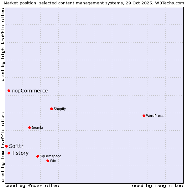 Market position of Tistory vs. nopCommerce vs. Softtr