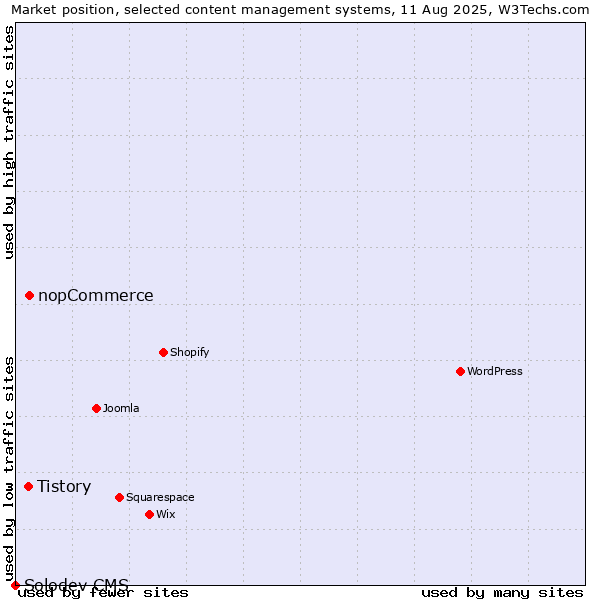 Market position of nopCommerce vs. Tistory vs. Solodev CMS