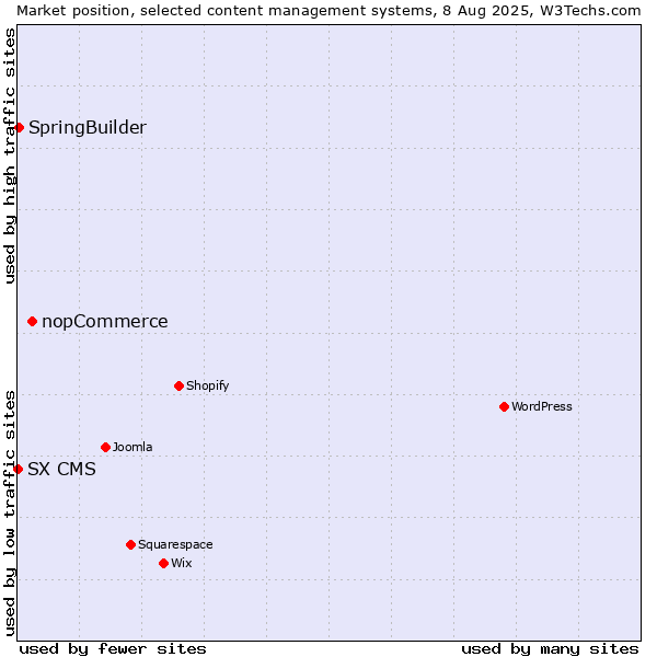 Market position of nopCommerce vs. SpringBuilder vs. SX CMS