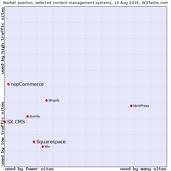 Market position of Squarespace vs. nopCommerce vs. SX CMS