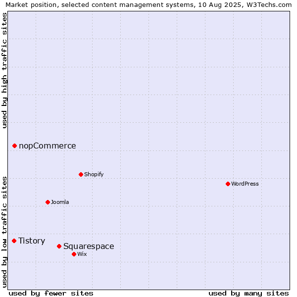 Market position of Squarespace vs. nopCommerce vs. Tistory