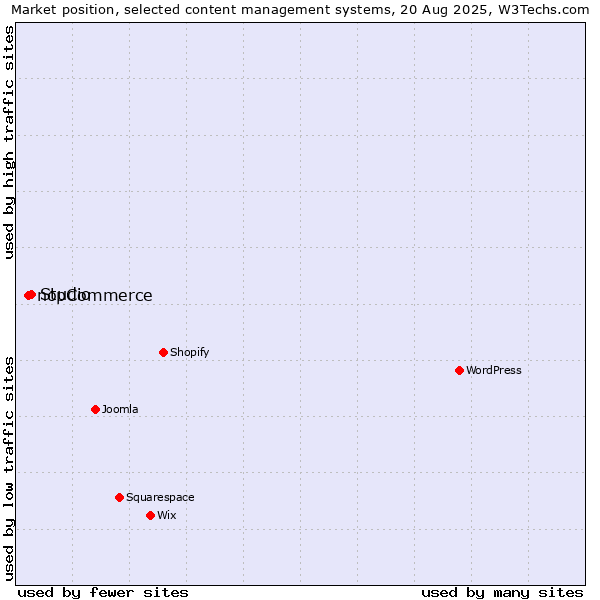 Market position of Studio vs. nopCommerce