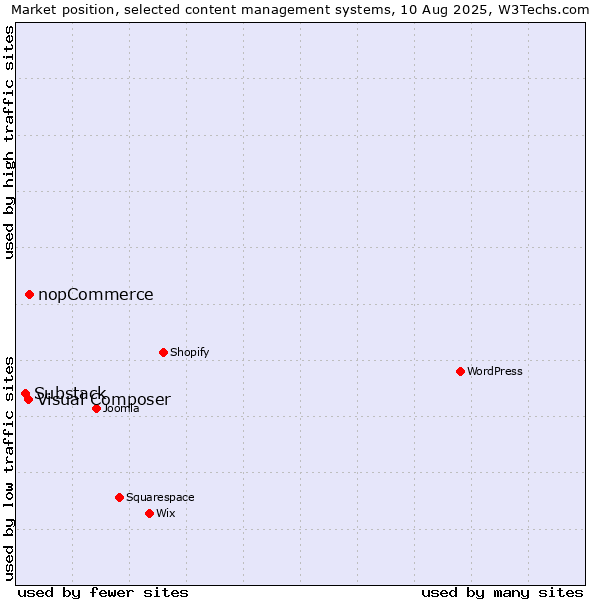 Market position of nopCommerce vs. Visual Composer vs. Substack