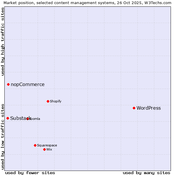 Market position of WordPress vs. nopCommerce vs. Substack