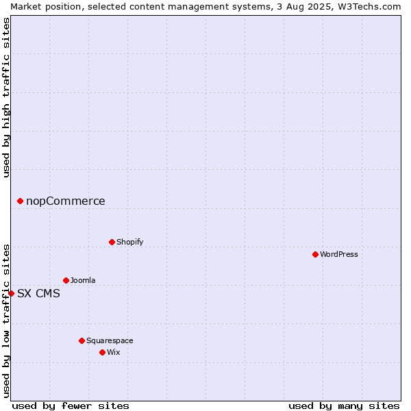 Market position of nopCommerce vs. SX CMS