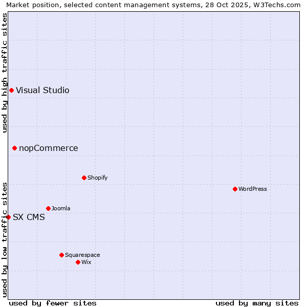 Market position of nopCommerce vs. Visual Studio vs. SX CMS