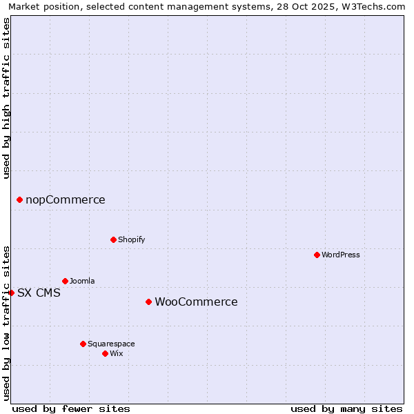 Market position of WooCommerce vs. nopCommerce vs. SX CMS